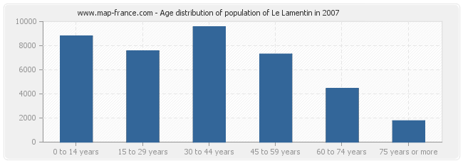 Age distribution of population of Le Lamentin in 2007